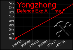 Total Graph of Yongzhong