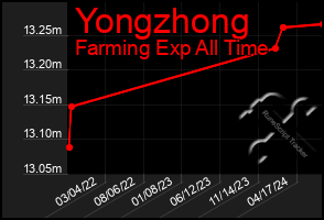 Total Graph of Yongzhong
