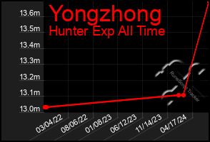 Total Graph of Yongzhong
