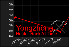 Total Graph of Yongzhong
