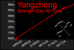 Total Graph of Yongzhong