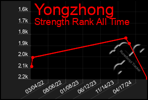 Total Graph of Yongzhong