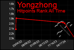 Total Graph of Yongzhong