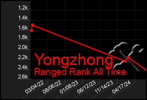 Total Graph of Yongzhong