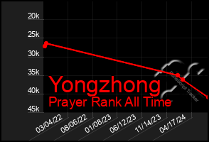 Total Graph of Yongzhong