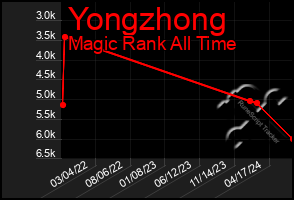 Total Graph of Yongzhong