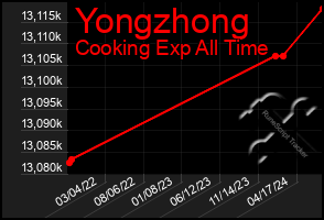 Total Graph of Yongzhong