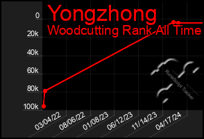 Total Graph of Yongzhong
