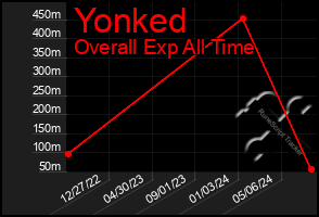 Total Graph of Yonked
