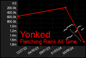 Total Graph of Yonked