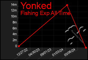 Total Graph of Yonked