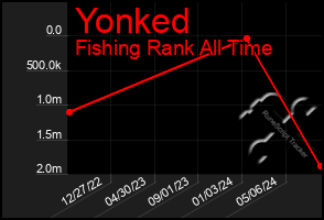 Total Graph of Yonked