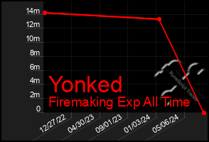 Total Graph of Yonked