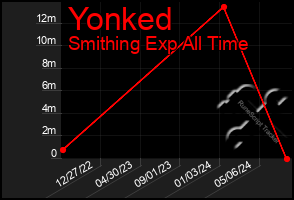 Total Graph of Yonked