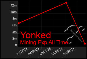 Total Graph of Yonked