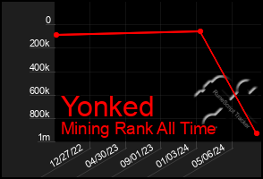 Total Graph of Yonked