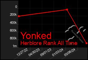 Total Graph of Yonked