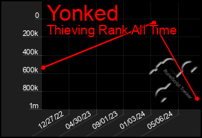 Total Graph of Yonked