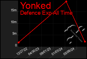 Total Graph of Yonked