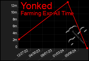 Total Graph of Yonked
