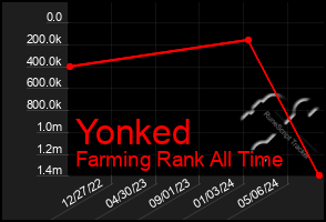 Total Graph of Yonked