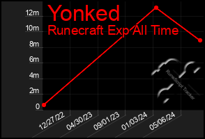 Total Graph of Yonked