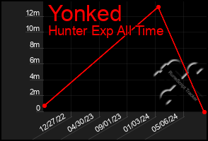 Total Graph of Yonked