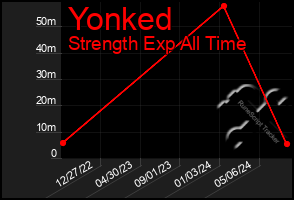Total Graph of Yonked