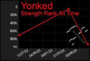 Total Graph of Yonked
