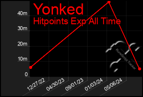 Total Graph of Yonked