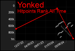 Total Graph of Yonked