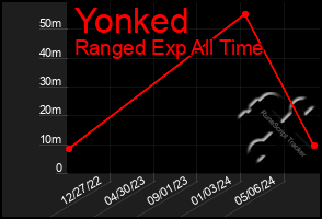 Total Graph of Yonked