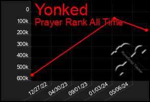 Total Graph of Yonked