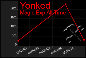 Total Graph of Yonked