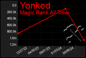 Total Graph of Yonked