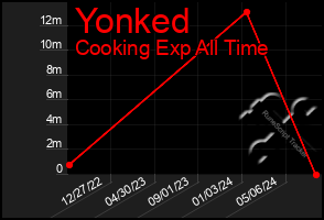 Total Graph of Yonked