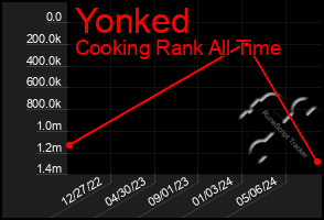 Total Graph of Yonked