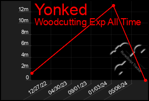 Total Graph of Yonked