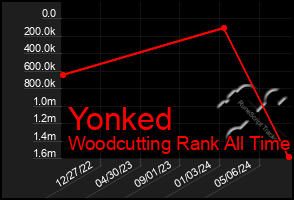 Total Graph of Yonked