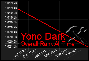 Total Graph of Yono Dark