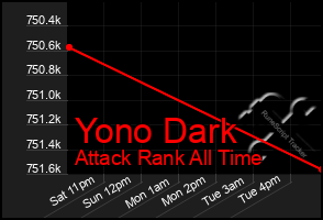 Total Graph of Yono Dark