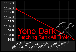 Total Graph of Yono Dark