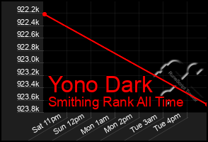 Total Graph of Yono Dark