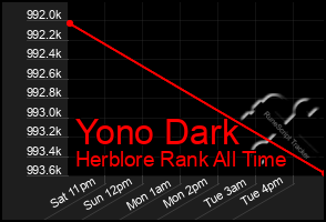 Total Graph of Yono Dark