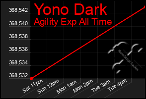 Total Graph of Yono Dark