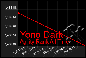 Total Graph of Yono Dark