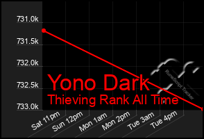 Total Graph of Yono Dark