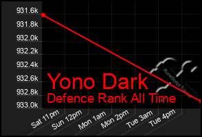 Total Graph of Yono Dark