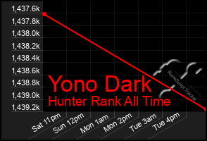 Total Graph of Yono Dark