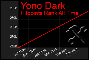 Total Graph of Yono Dark